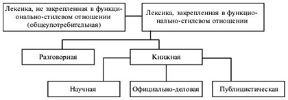 Функционально-стилевое расслоение лексики