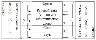 Фонетика звук как единица языка. Фонетические единицы языка. Основные единицы фонетики. Фонетические единицы языка таблица. Фонетика фонетические единицы.