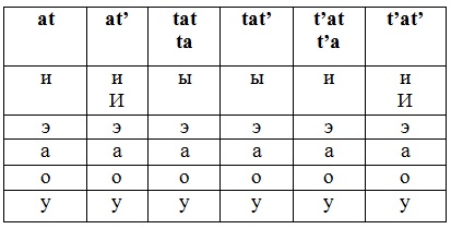 Реферат: Сочетания согласных с гласными