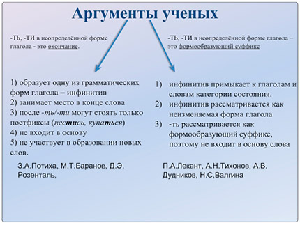 Ть в глаголах это суффикс или окончание