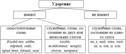 Ударение в русском языке Ударение в русском языке