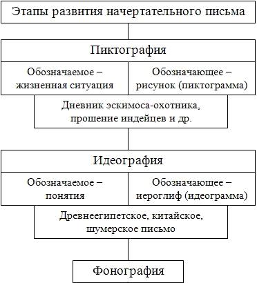 Основные этапы развития письма презентация