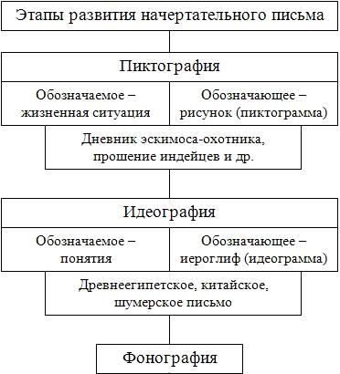 Реферат: Этапы и формы развития письма