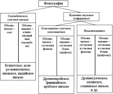 Реферат: Этапы и формы развития письма