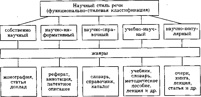 Реферат: Понятие научного стиля