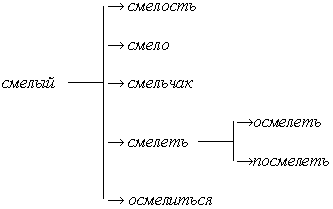 Гнездо слов